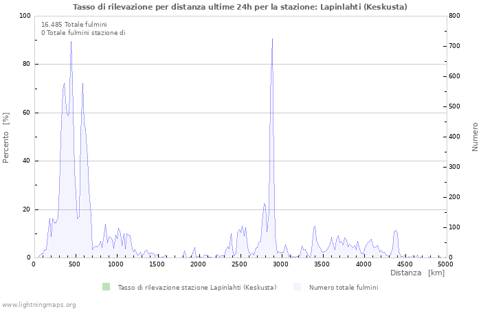 Grafico: Tasso di rilevazione per distanza