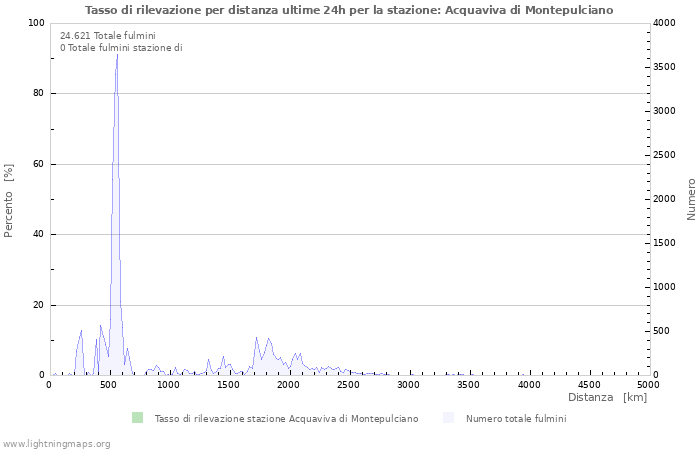 Grafico: Tasso di rilevazione per distanza