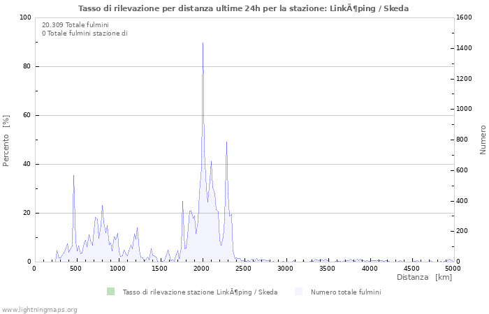 Grafico: Tasso di rilevazione per distanza