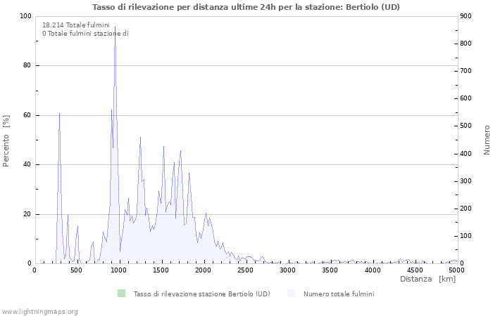 Grafico: Tasso di rilevazione per distanza