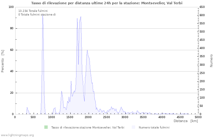 Grafico: Tasso di rilevazione per distanza