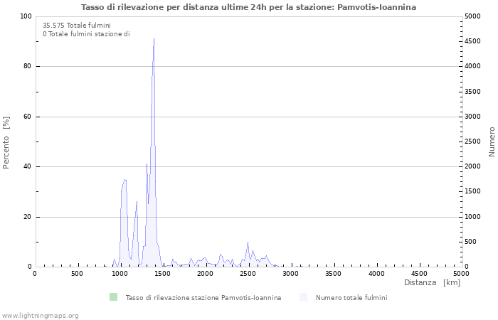 Grafico: Tasso di rilevazione per distanza