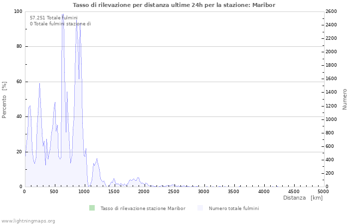 Grafico: Tasso di rilevazione per distanza