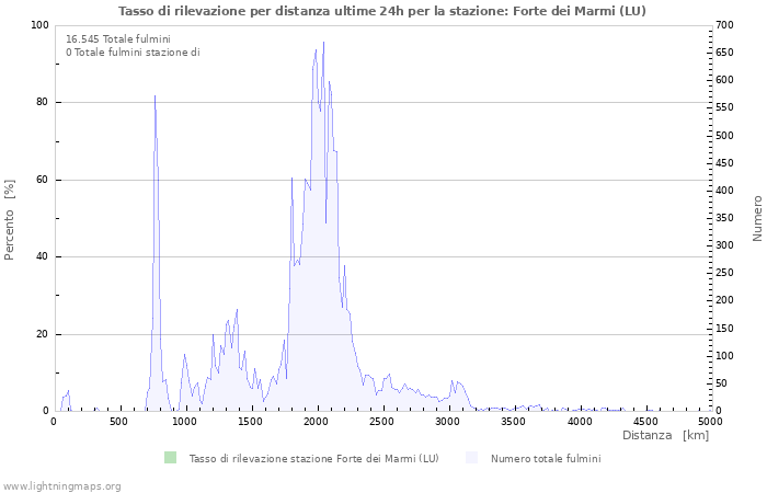 Grafico: Tasso di rilevazione per distanza