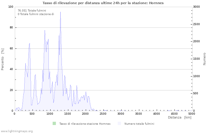 Grafico: Tasso di rilevazione per distanza