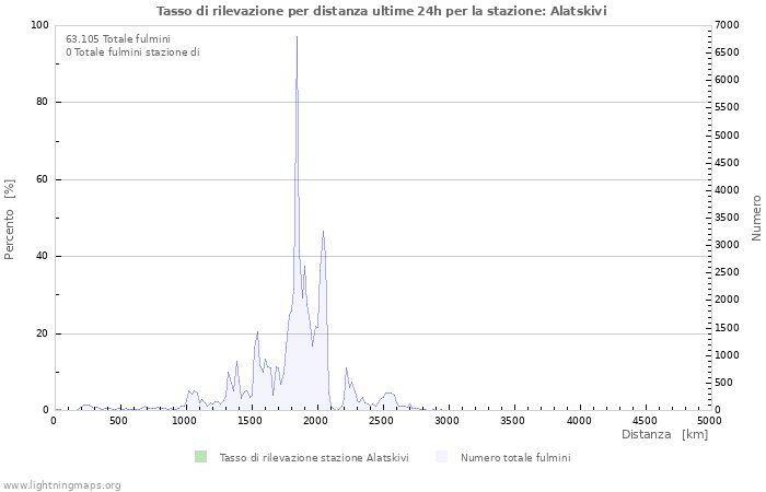 Grafico: Tasso di rilevazione per distanza