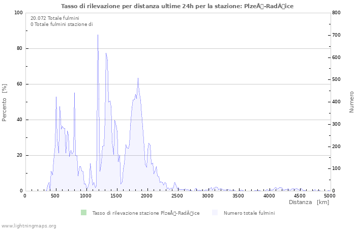 Grafico: Tasso di rilevazione per distanza