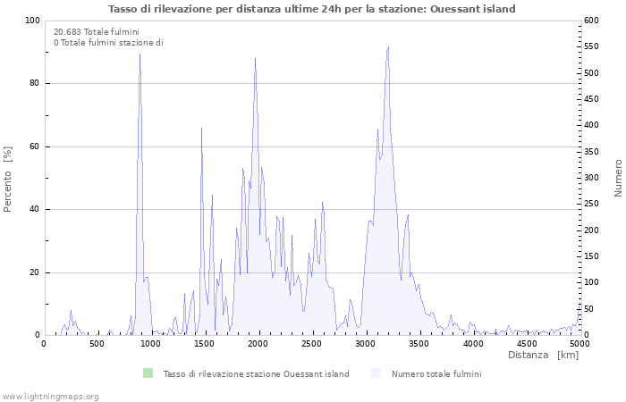 Grafico: Tasso di rilevazione per distanza