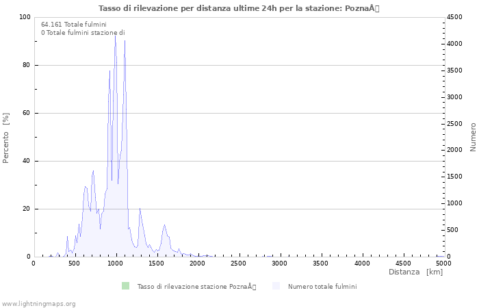 Grafico: Tasso di rilevazione per distanza