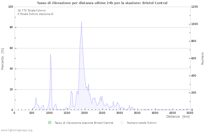 Grafico: Tasso di rilevazione per distanza