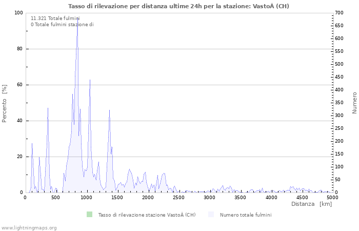 Grafico: Tasso di rilevazione per distanza