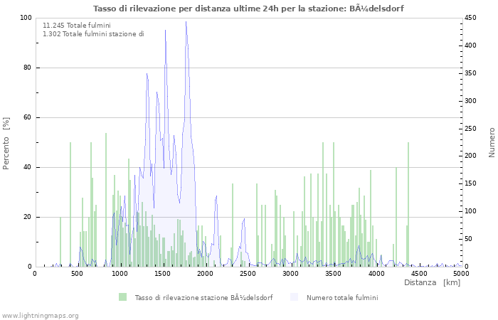 Grafico: Tasso di rilevazione per distanza