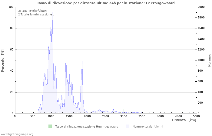 Grafico: Tasso di rilevazione per distanza