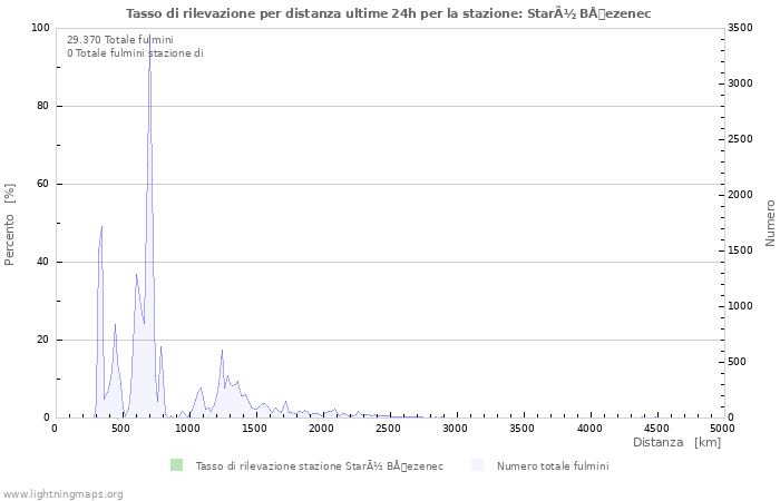 Grafico: Tasso di rilevazione per distanza