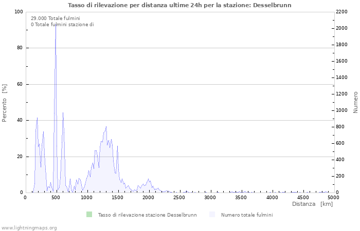 Grafico: Tasso di rilevazione per distanza