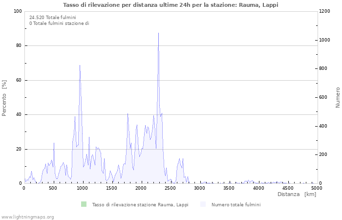 Grafico: Tasso di rilevazione per distanza