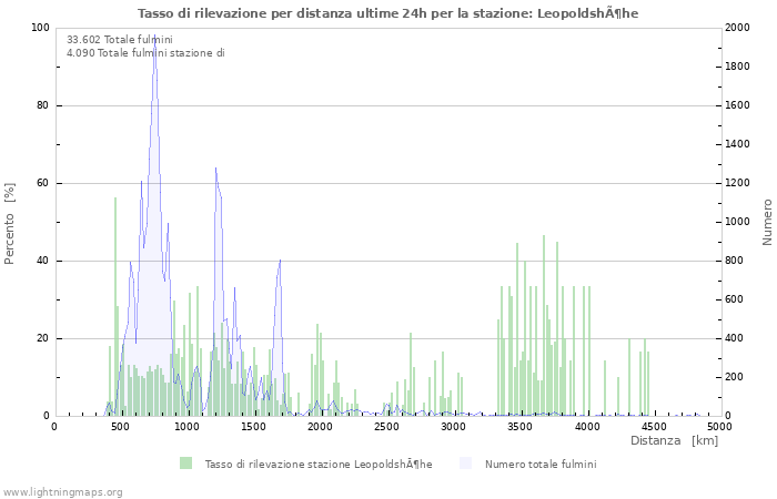 Grafico: Tasso di rilevazione per distanza