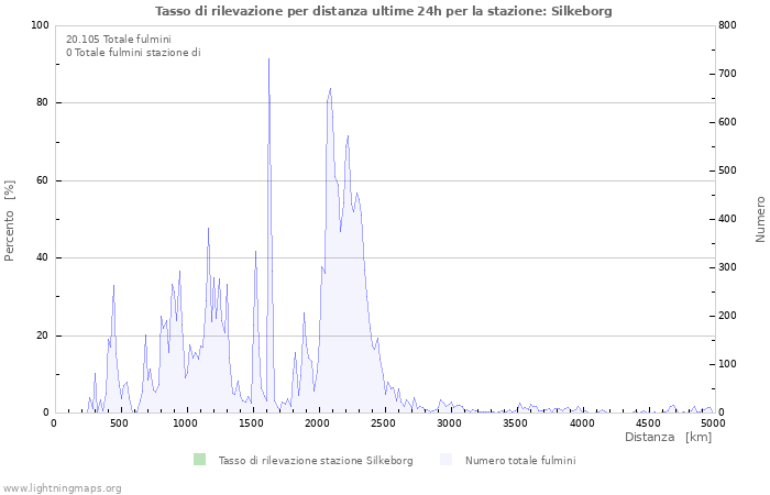 Grafico: Tasso di rilevazione per distanza