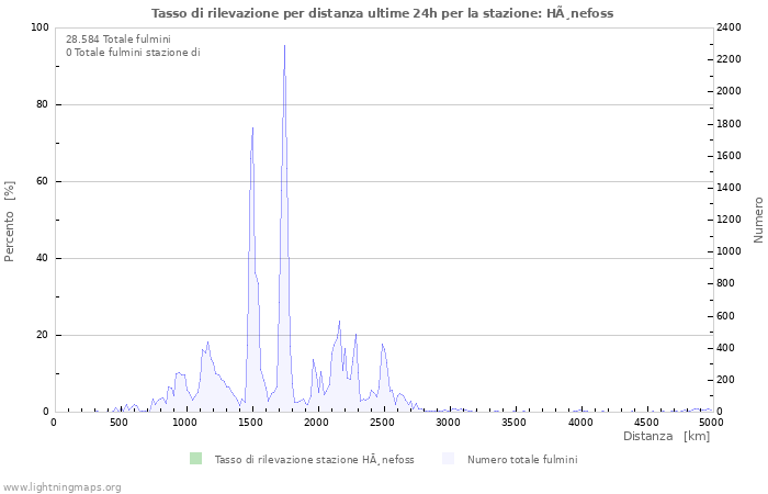 Grafico: Tasso di rilevazione per distanza