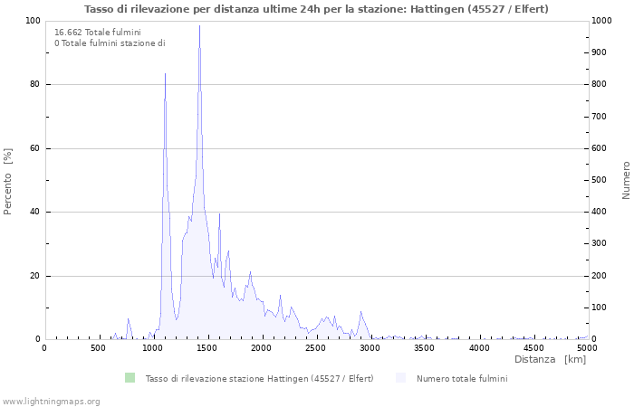 Grafico: Tasso di rilevazione per distanza