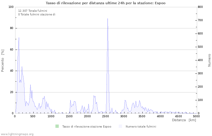 Grafico: Tasso di rilevazione per distanza