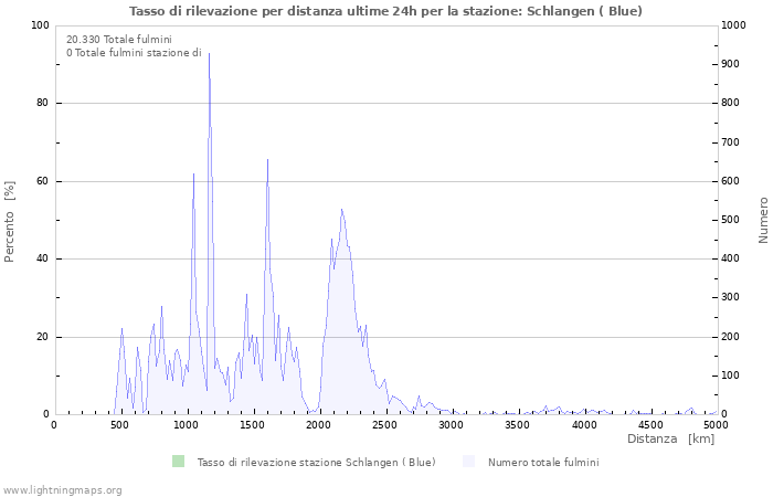 Grafico: Tasso di rilevazione per distanza