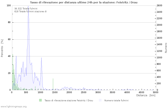 Grafico: Tasso di rilevazione per distanza