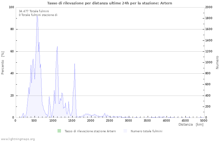 Grafico: Tasso di rilevazione per distanza