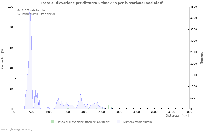 Grafico: Tasso di rilevazione per distanza