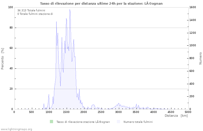 Grafico: Tasso di rilevazione per distanza