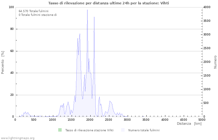 Grafico: Tasso di rilevazione per distanza