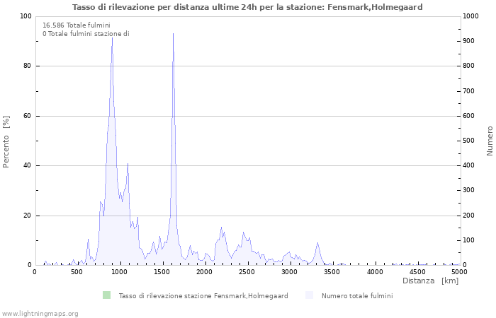 Grafico: Tasso di rilevazione per distanza