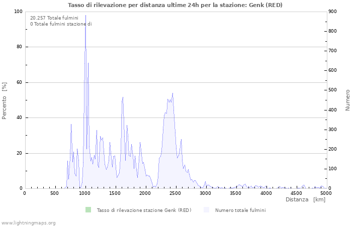 Grafico: Tasso di rilevazione per distanza