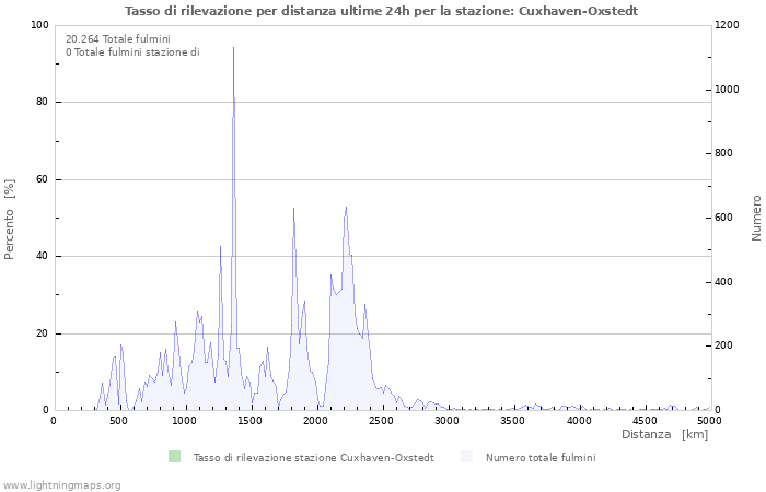 Grafico: Tasso di rilevazione per distanza