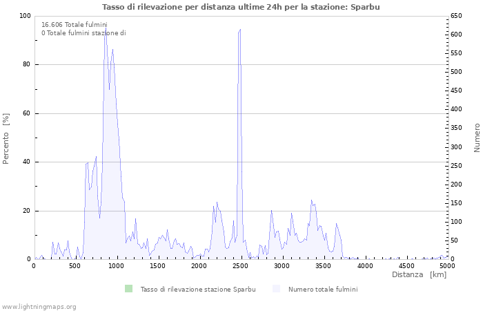 Grafico: Tasso di rilevazione per distanza