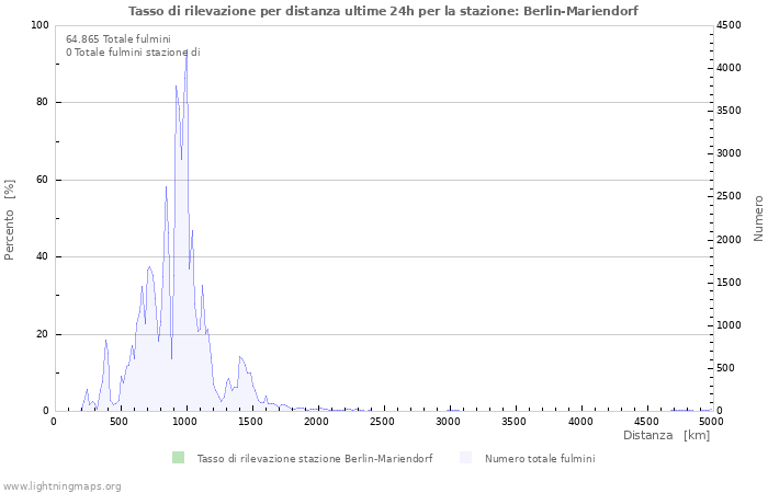 Grafico: Tasso di rilevazione per distanza