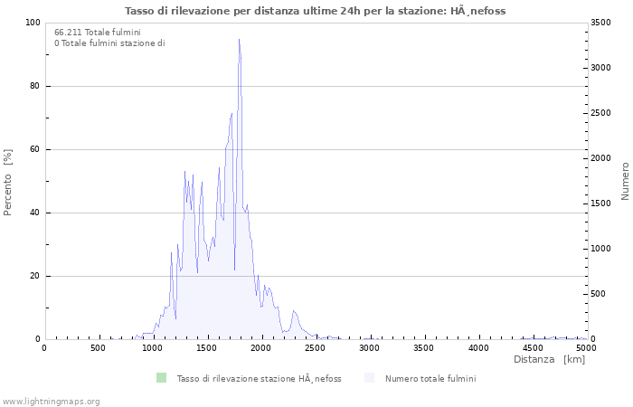 Grafico: Tasso di rilevazione per distanza