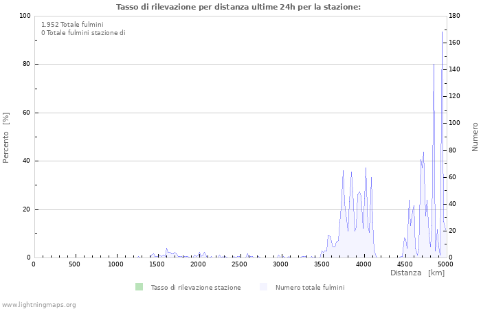 Grafico: Tasso di rilevazione per distanza