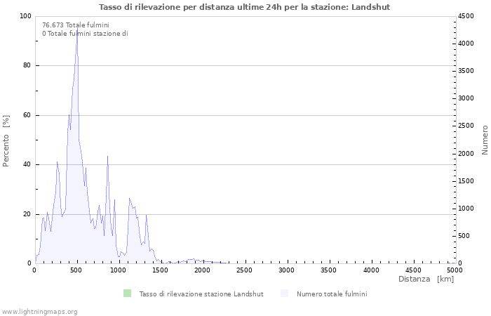 Grafico: Tasso di rilevazione per distanza