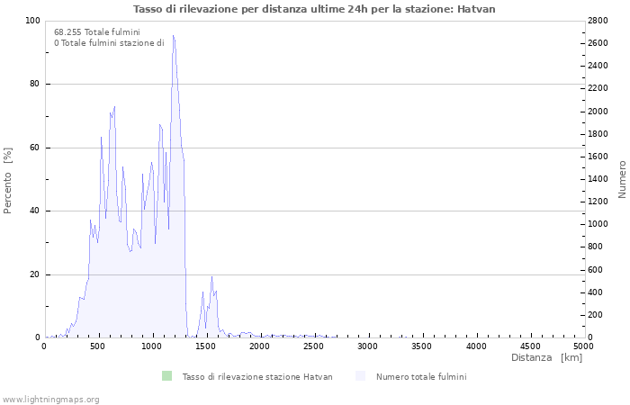 Grafico: Tasso di rilevazione per distanza