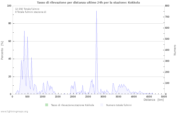 Grafico: Tasso di rilevazione per distanza