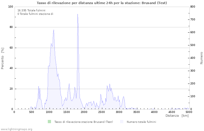 Grafico: Tasso di rilevazione per distanza