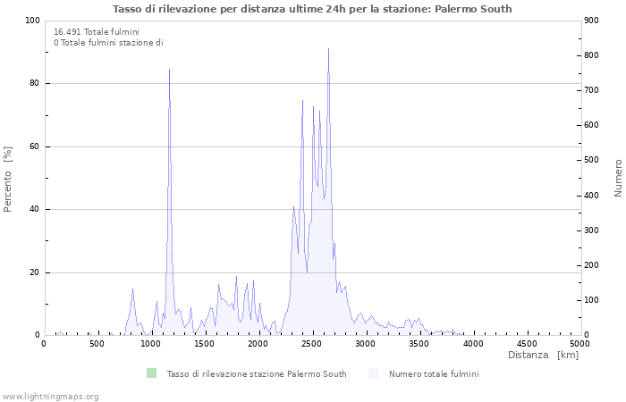 Grafico: Tasso di rilevazione per distanza