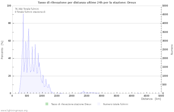 Grafico: Tasso di rilevazione per distanza