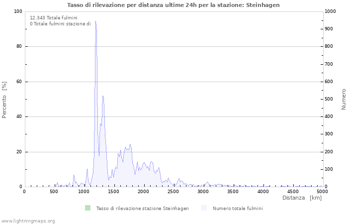 Grafico: Tasso di rilevazione per distanza