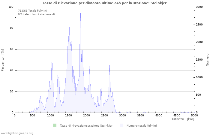 Grafico: Tasso di rilevazione per distanza