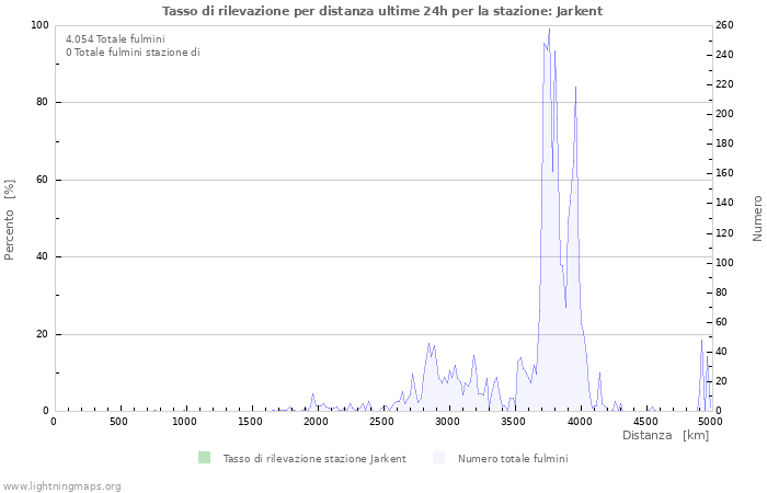 Grafico: Tasso di rilevazione per distanza