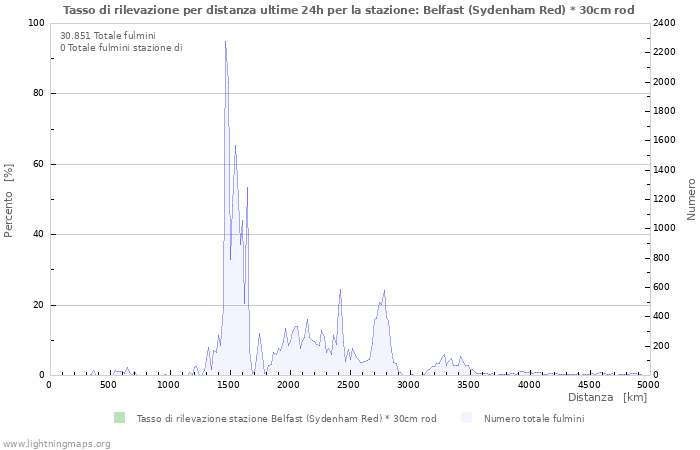 Grafico: Tasso di rilevazione per distanza