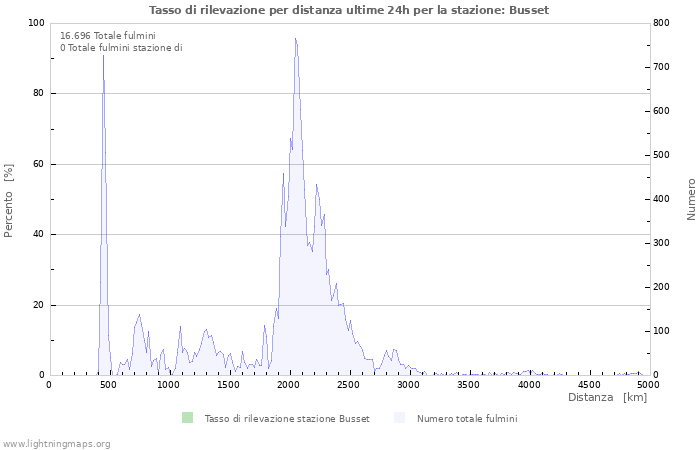 Grafico: Tasso di rilevazione per distanza