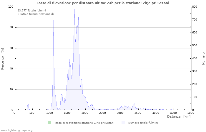 Grafico: Tasso di rilevazione per distanza